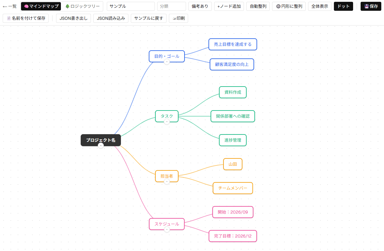 至考の地図の画面例。「プロジェクト名」を中心に、目的・ゴール、タスク、担当者、スケジュールの4つの枝が色分けされて広がっている。